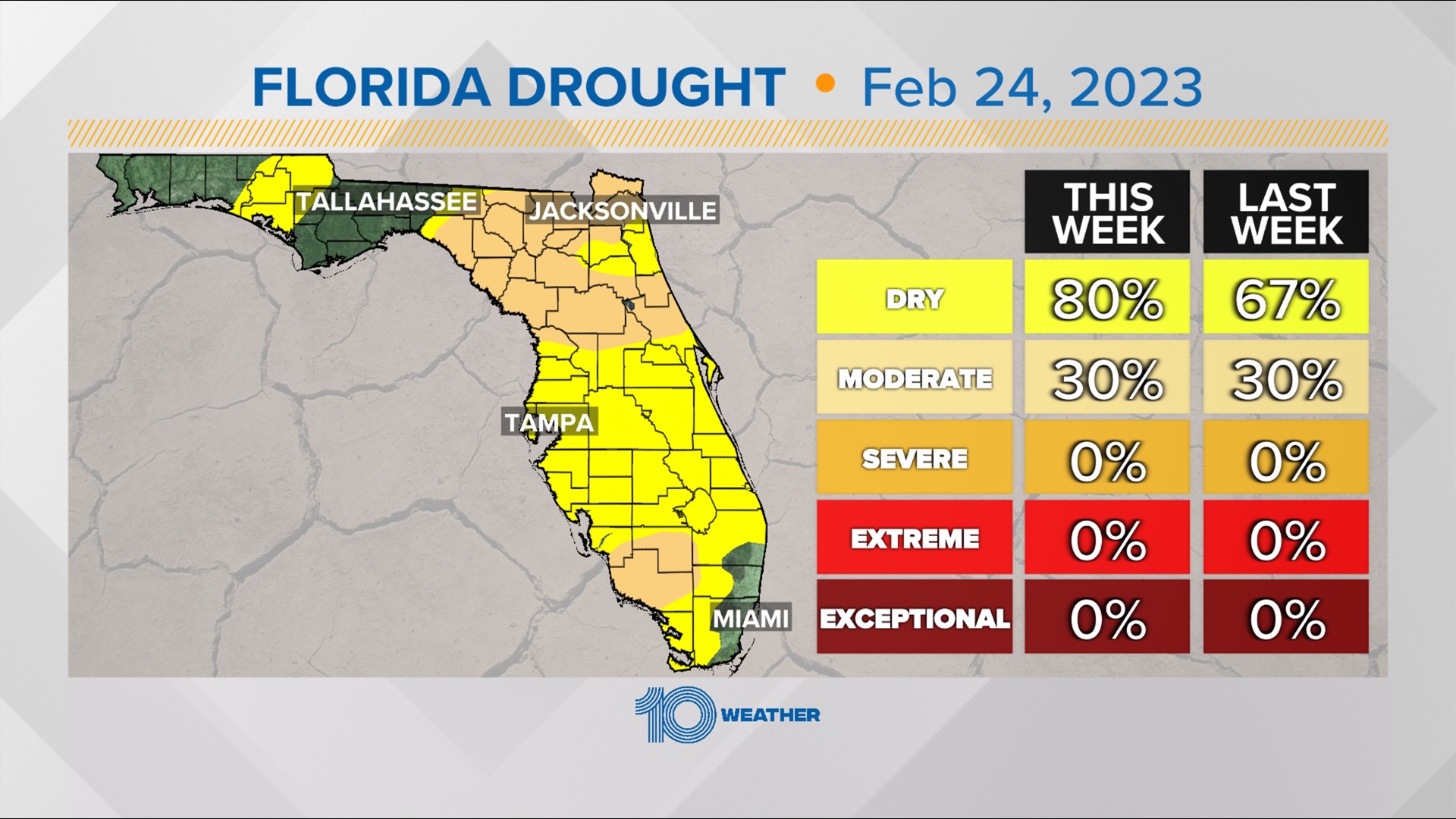 Florida drought developing with little rainfall in forecast