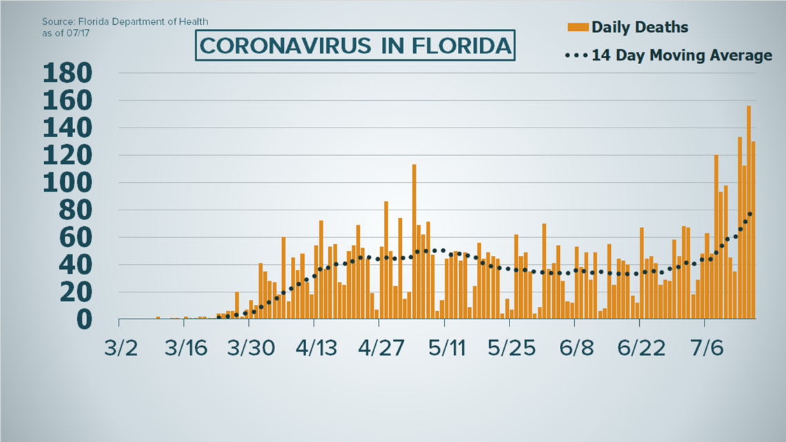Florida has reported more than 100 new COVID19 deaths each day for 4