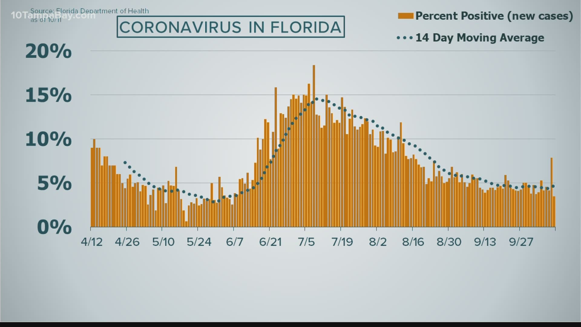 Another 178 Floridians and two non-residents have died after testing positive for COVID-19.