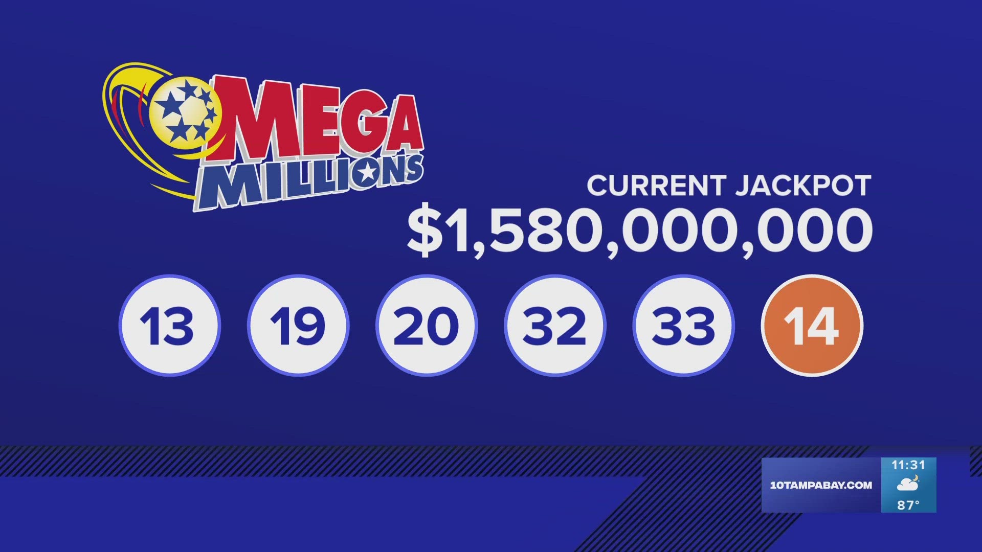 Mega Millions 1.58B jackpot ticket sold in Florida