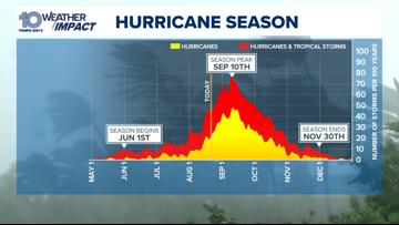 Hurricane season end date 2024: What to expect until then | wtsp.com