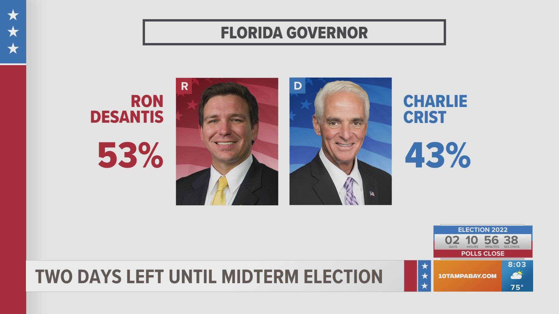 The latest poll numbers show that republican candidates have momentum.