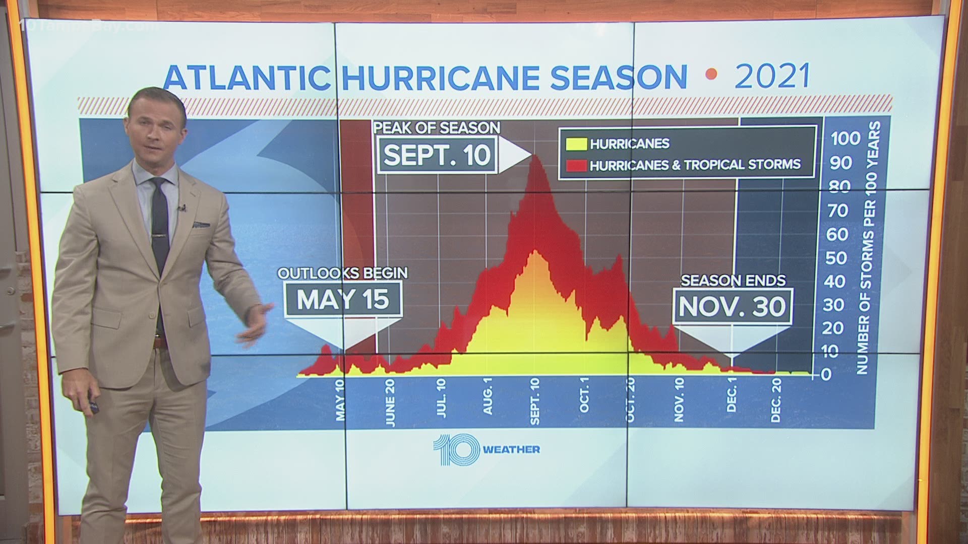Tropical outlooks began being issued on May 15, even though hurricane season doesn't officially start until June 1.
