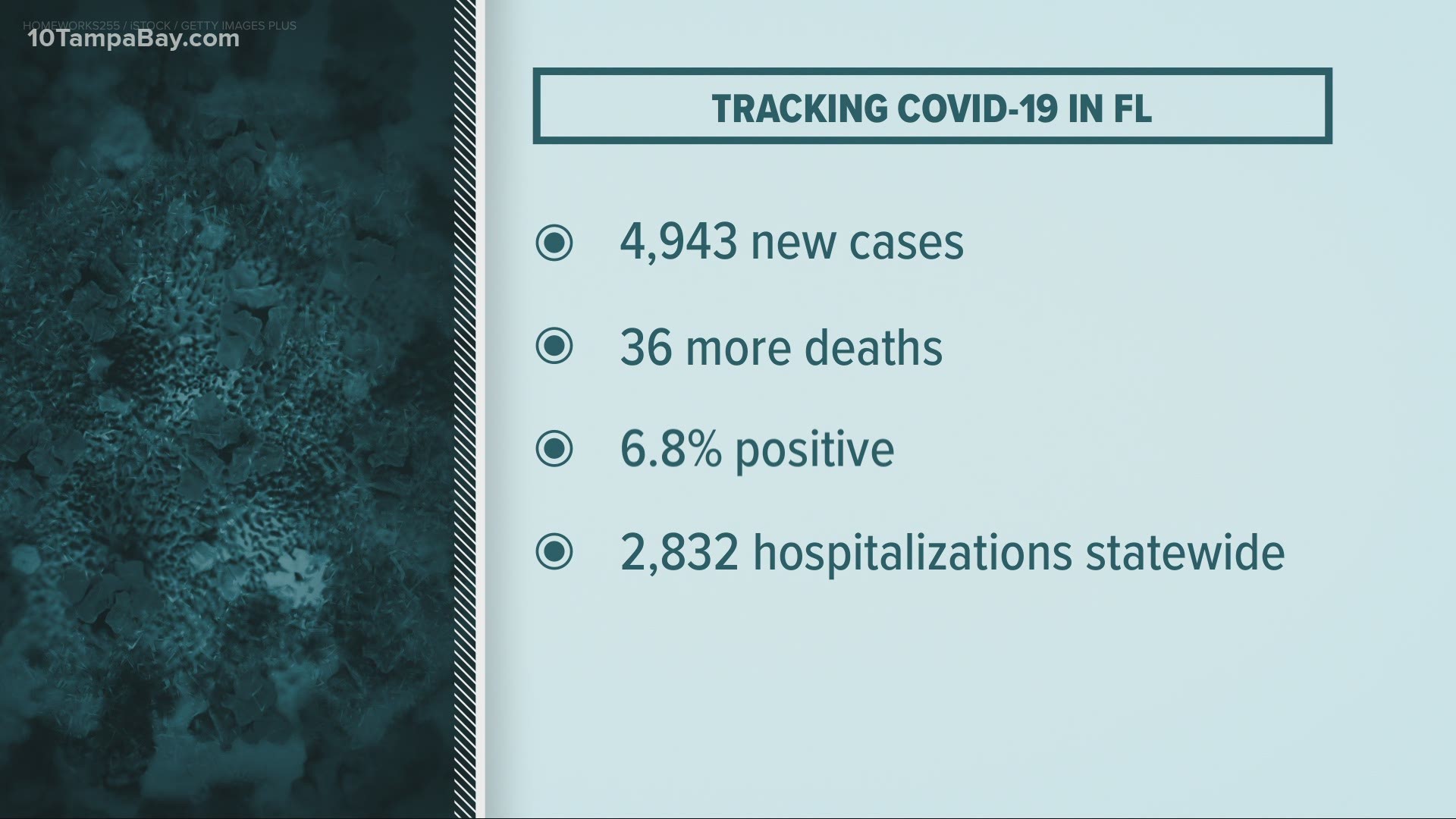 The percent positivity for new cases climbed to 6.8 percent.