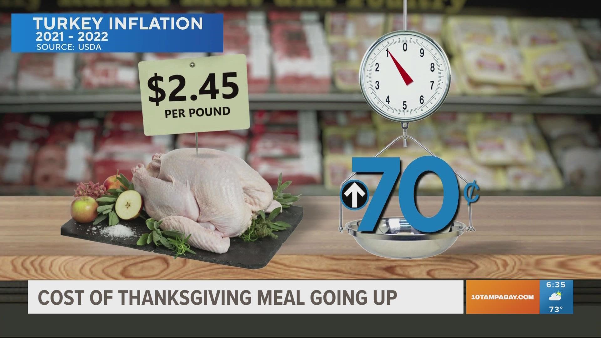 High inflation rates and bird flu are two factors affecting the price of your Thanksgiving meal this year.