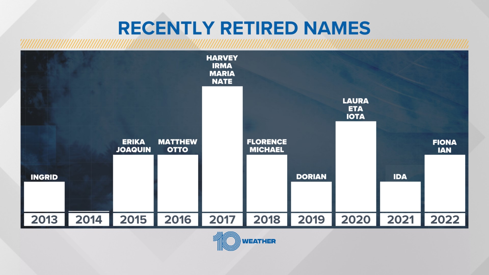 This is the hurricane name letter has been retired the most