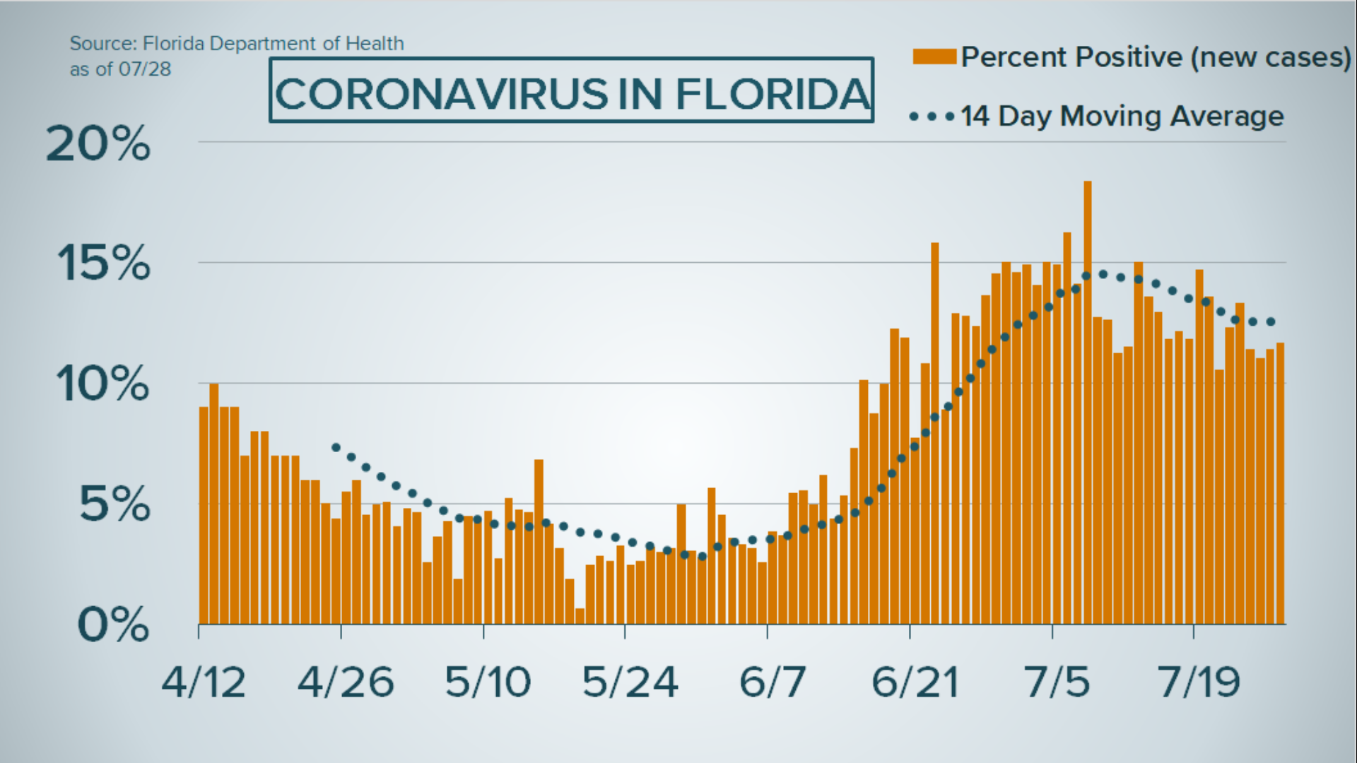 As of Tuesday's report, 186 more Floridians and five non-residents had died from COVID-19.