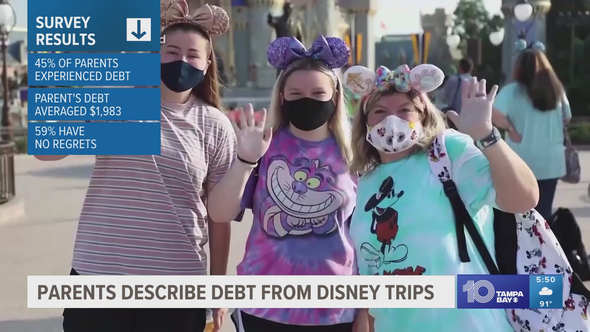Loan company LendingTree recently surveyed 2,000 people to find that 24% of Disney-goers have gone into debt for a trip to the theme park.