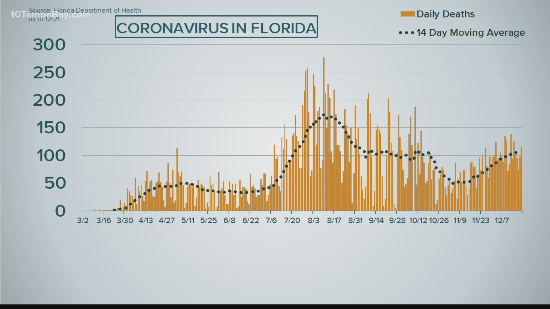 Coronavirus In Florida Dec 21 Wtsp Com