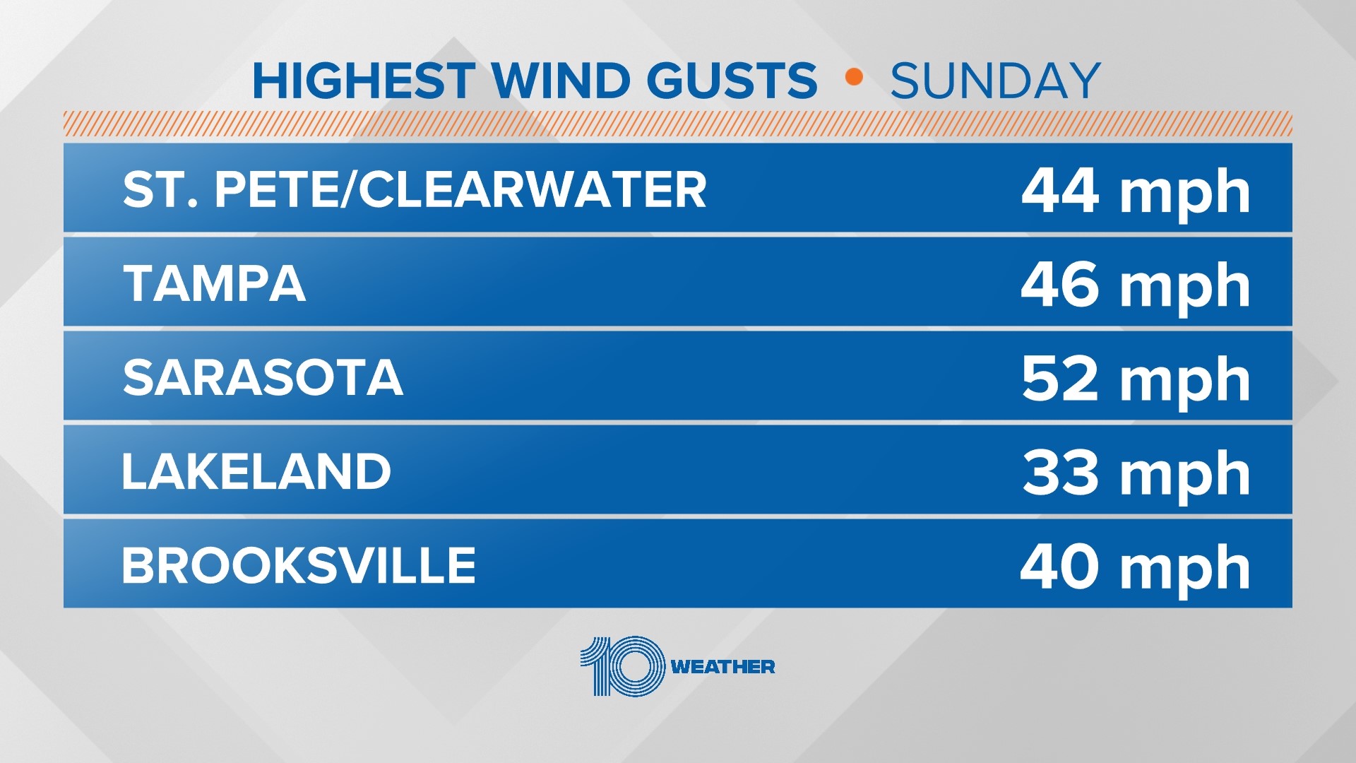 Weekend storm brings inches of coastal flooding across Tampa Bay | wtsp.com