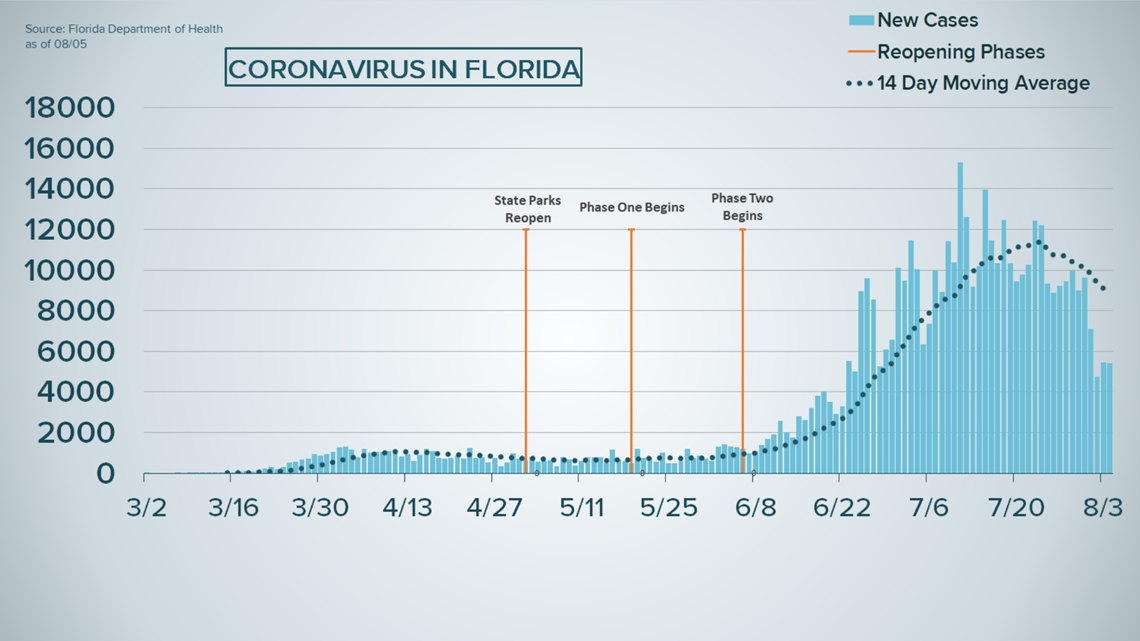 Florida passes 500,000 COVID19 cases mark