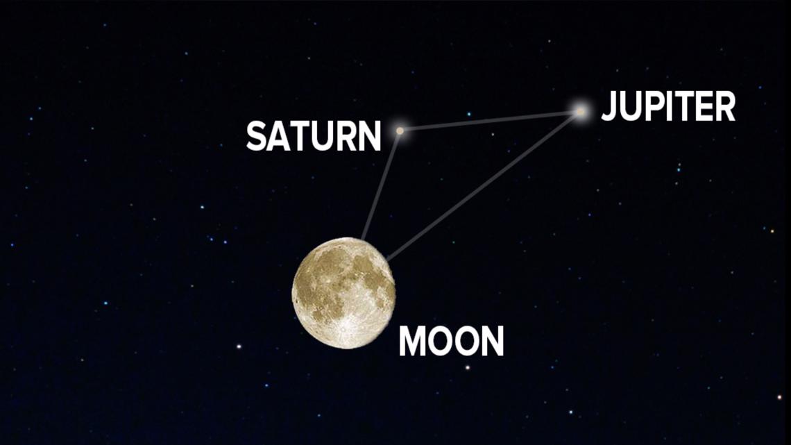 See the Moon, Saturn and Jupiter form a triangle tonight