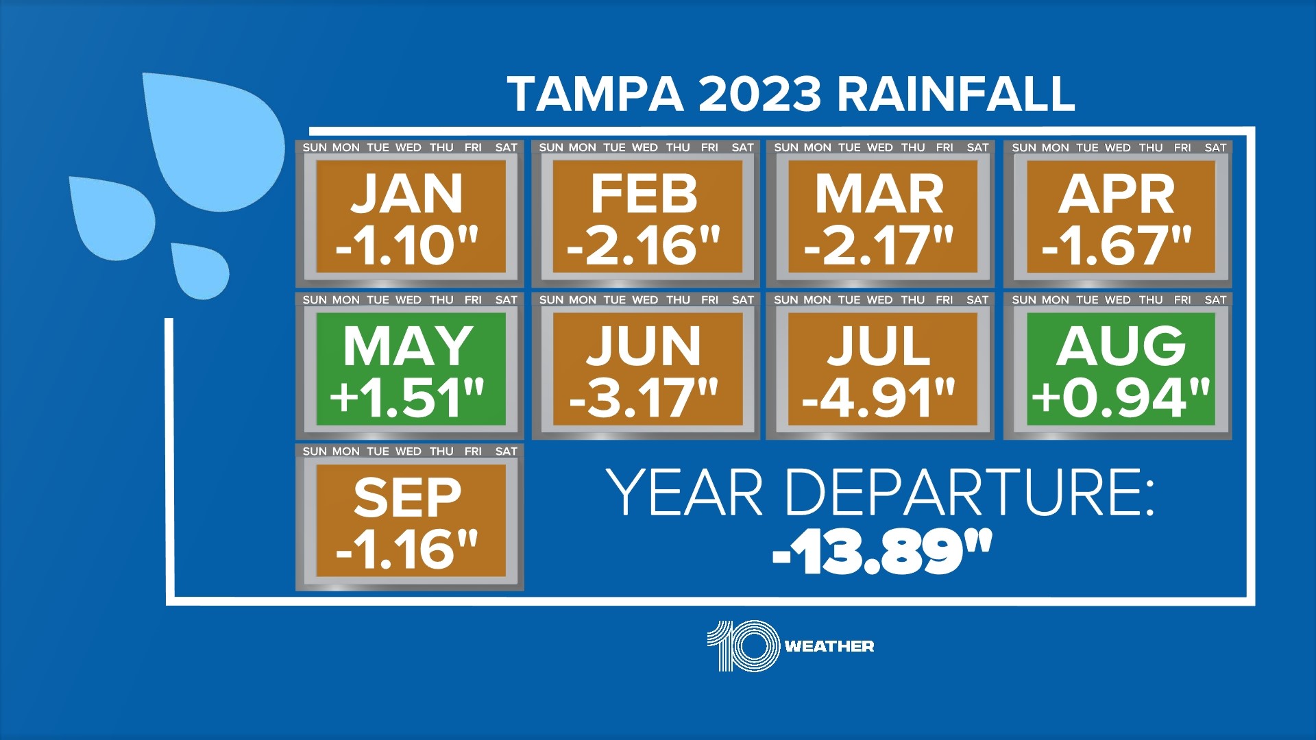 Florida's drought outlook doesn't look good for Tampa Bay