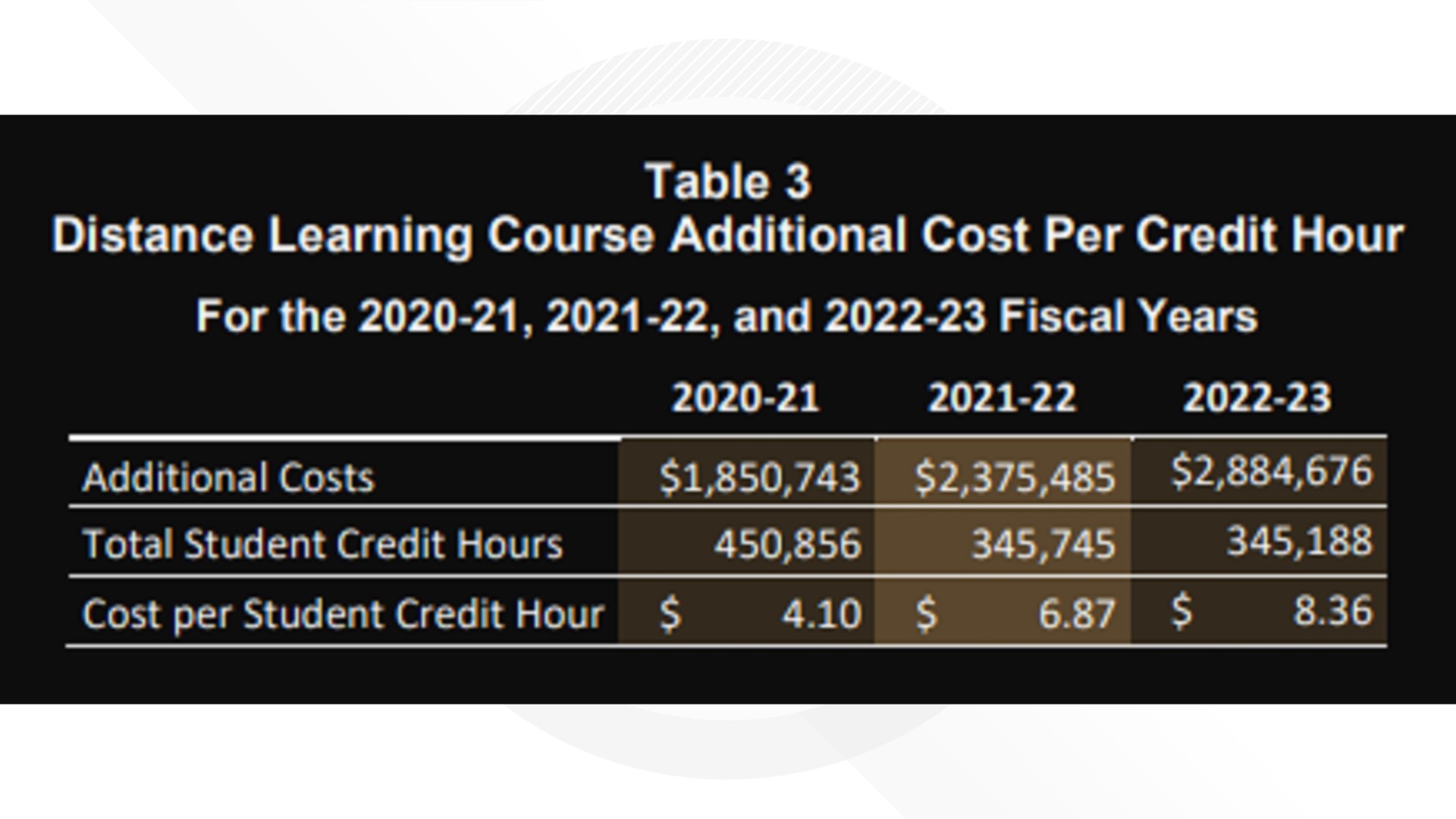 Hillsborough Community College overcharged for online courses | wtsp.com