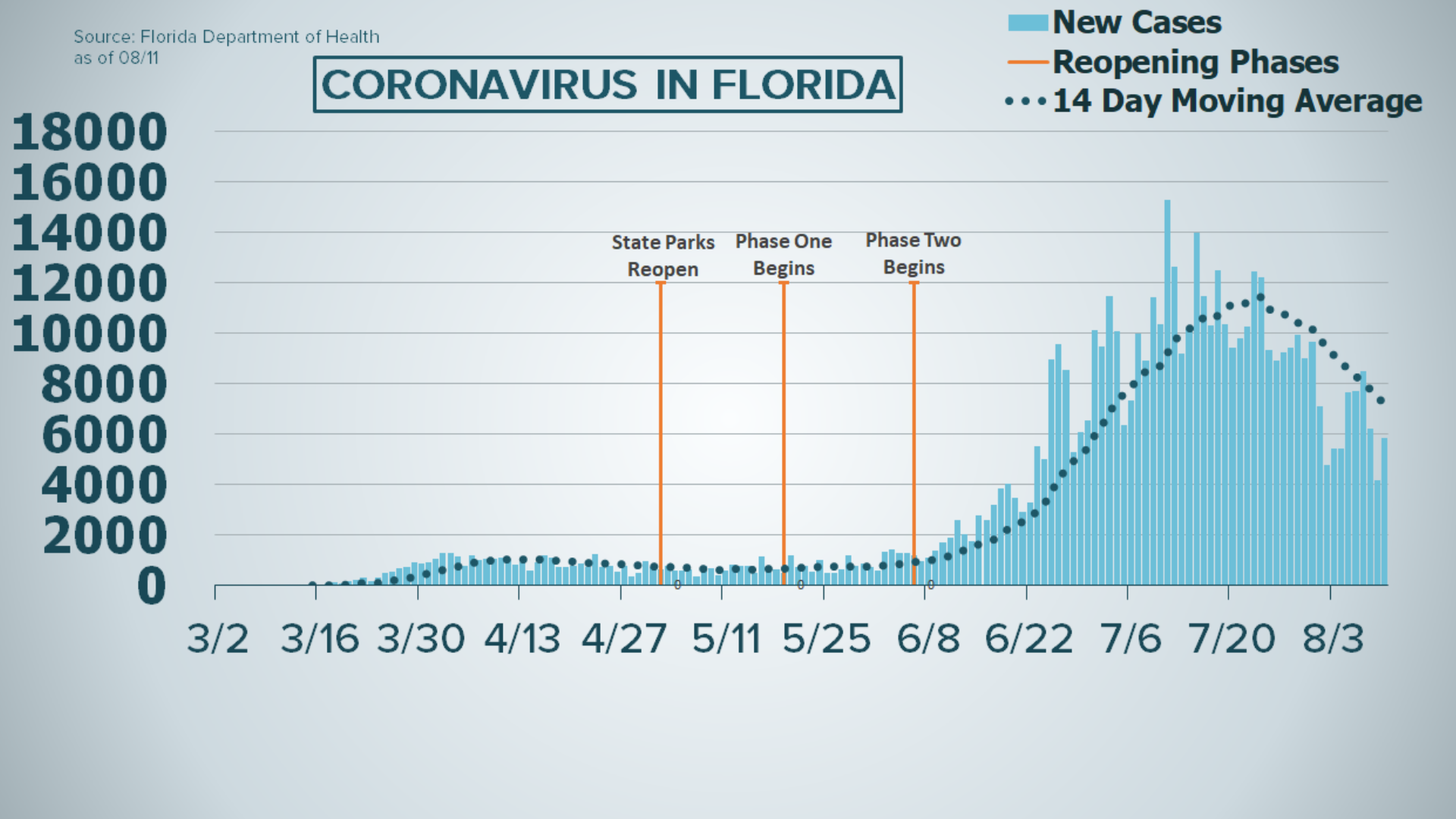 The Florida Department of Health reported another 276 Floridians and one non-resident had died after testing positive for coronavirus.