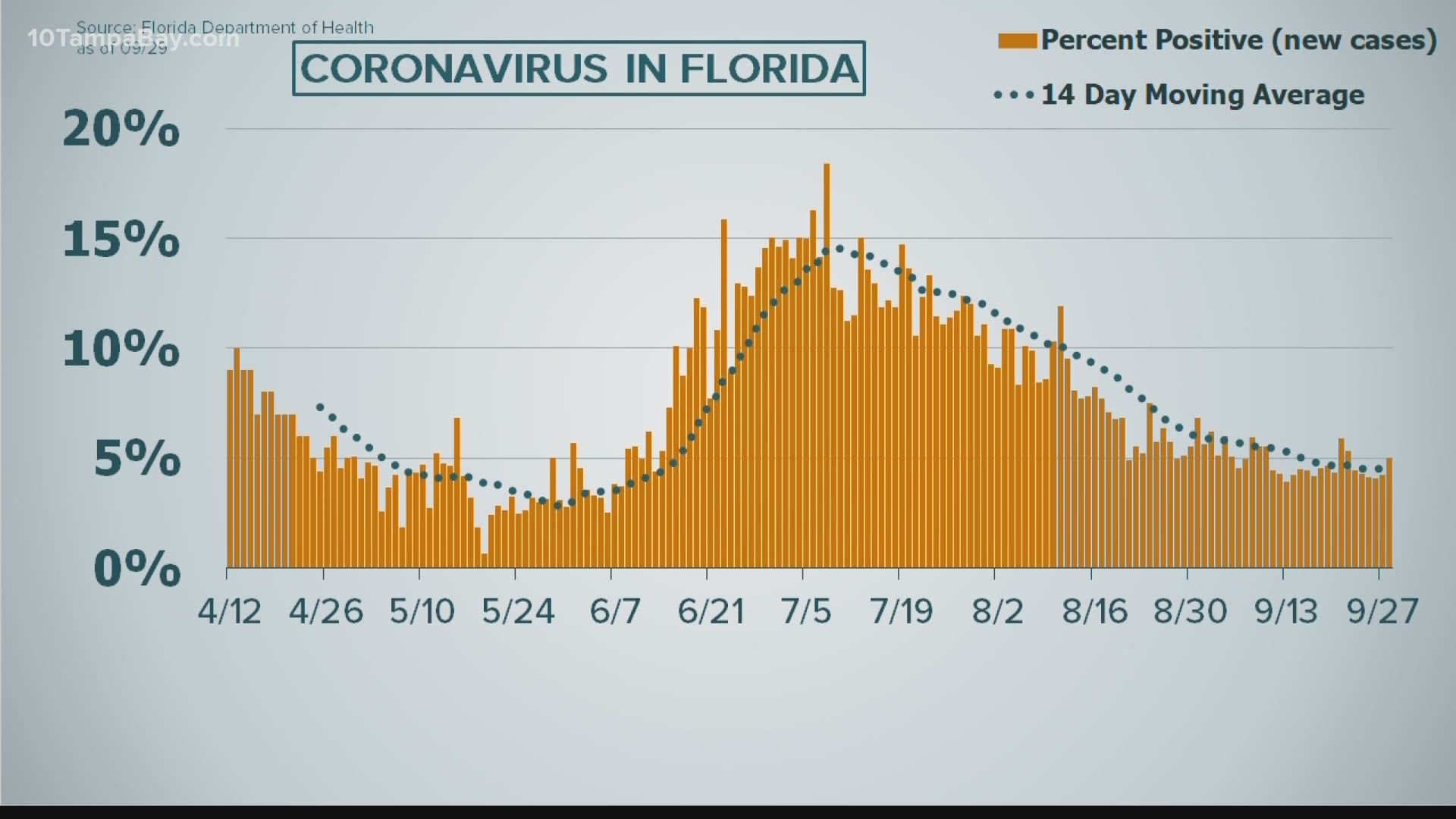 The state also confirmed another 106 Floridians had died after testing positive for coronavirus.