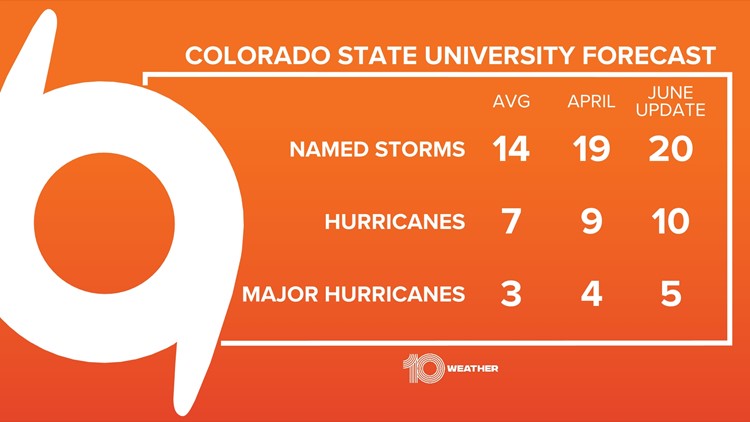 Colorado State University calls for 'very active' hurricane season in June update