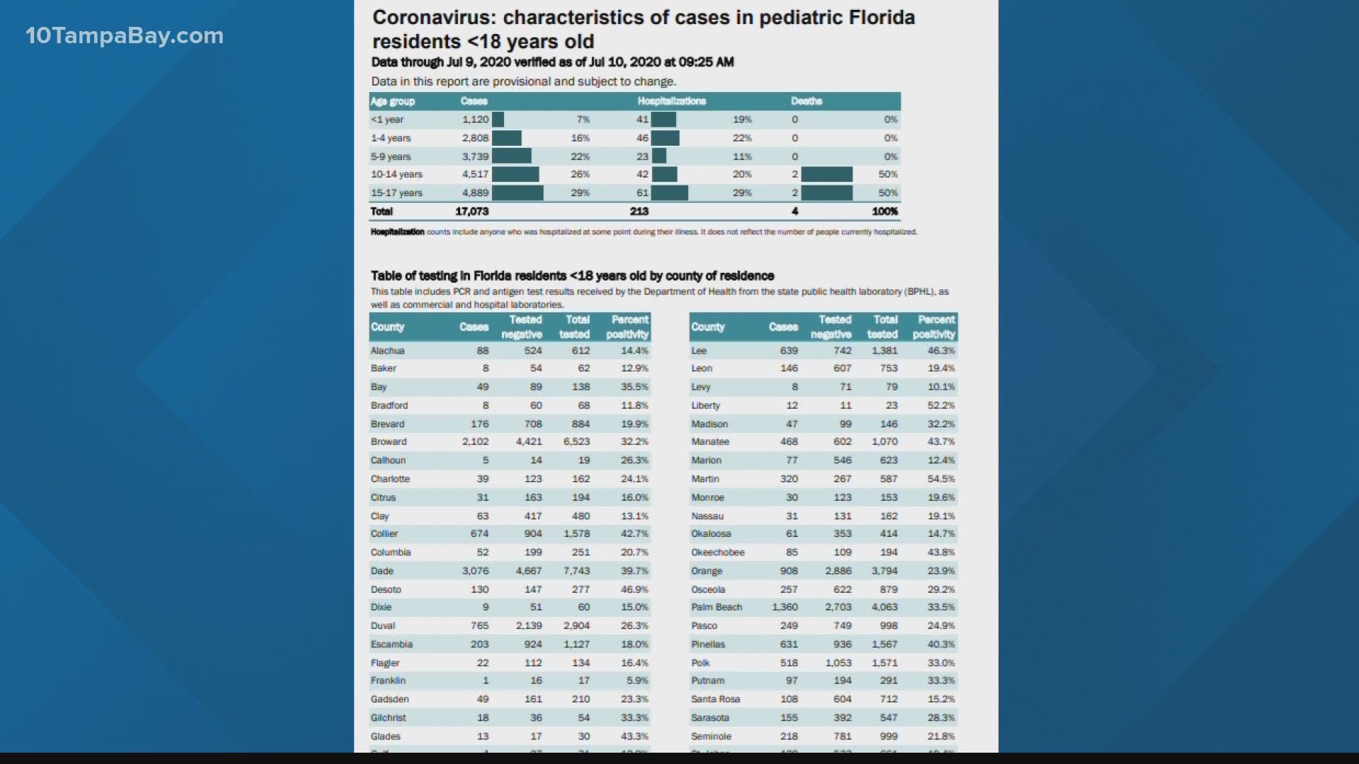 10 Investigates explains the pediatric positivity rate and illustrates the number of cases in child care facilities.