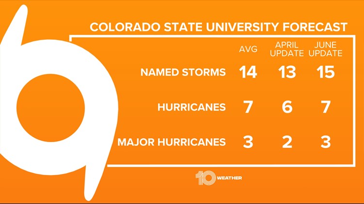Colorado State forecast: More tropical systems expected than initially predicted
