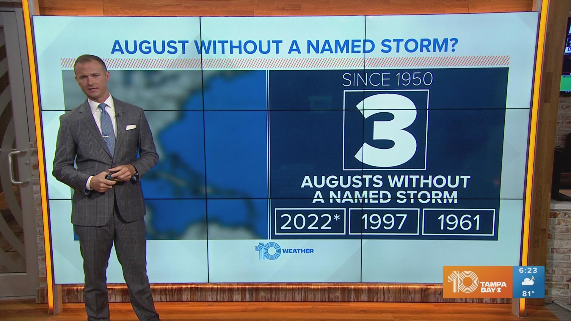 We're tied for the 2nd-longest stretch between named storms since scientists started keeping track. A system could develop in the Atlantic soon, however.
