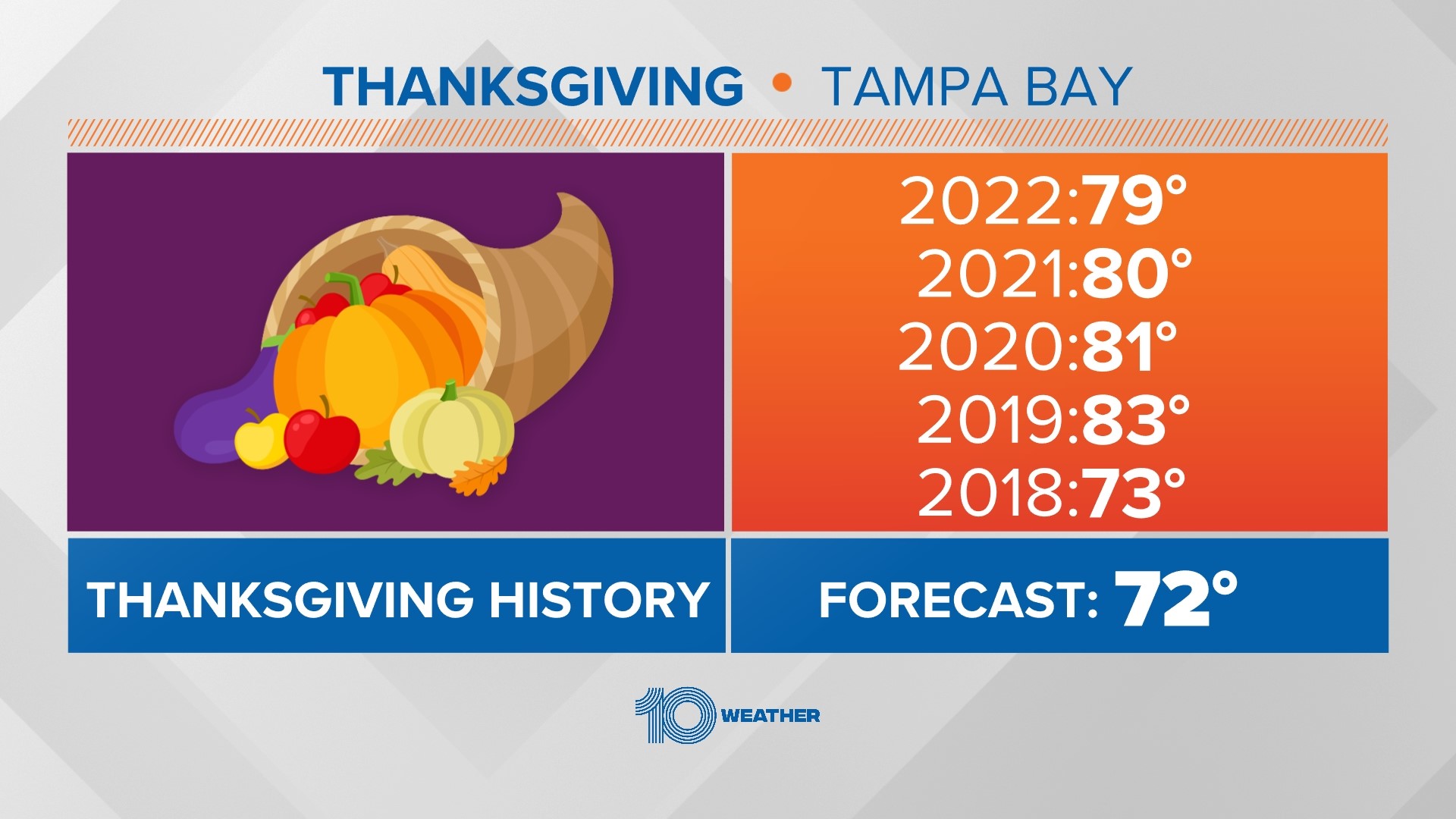 Thanksgiving weather forecast What Tampa Bay area can expect