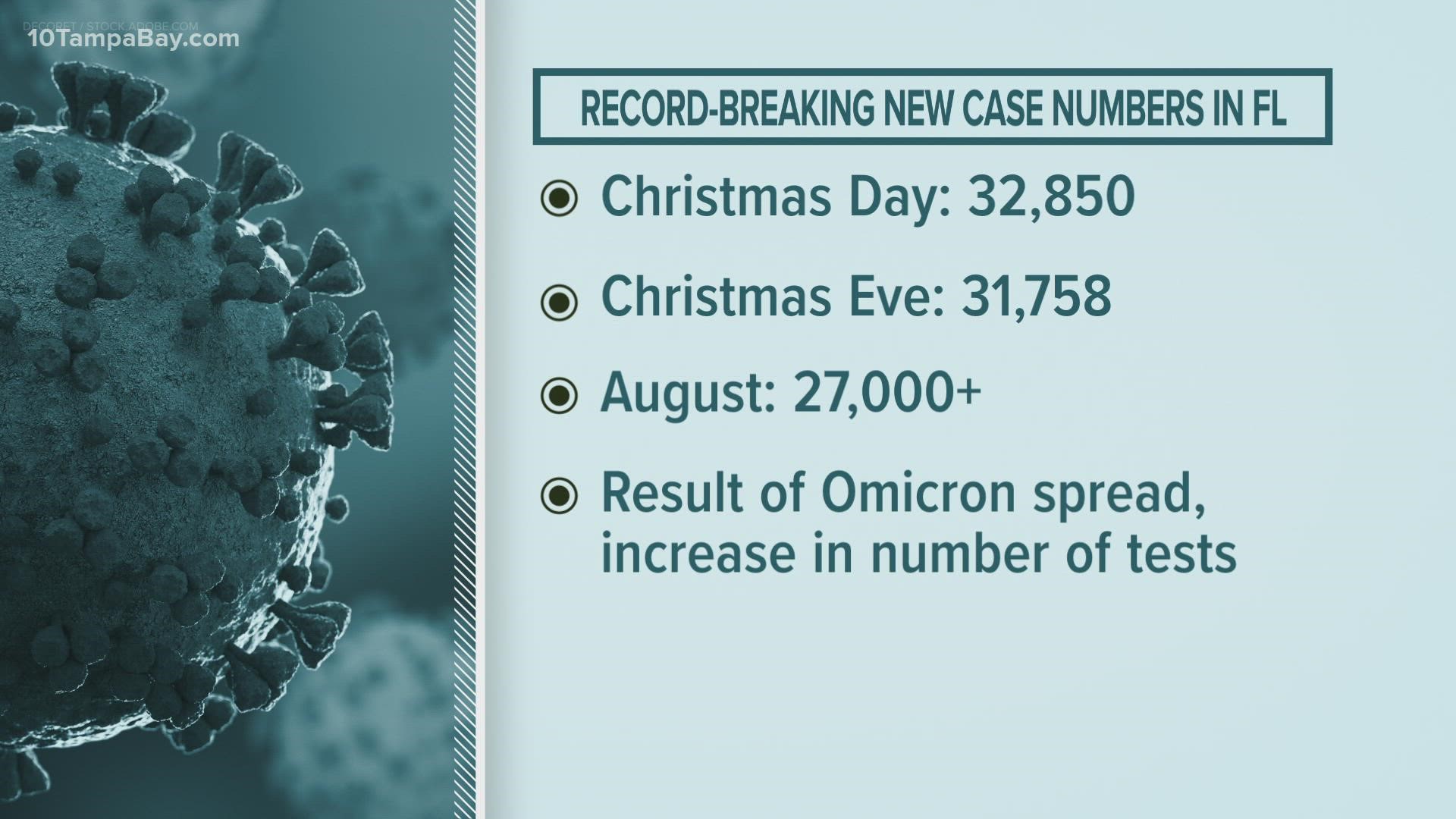 The current surge is being driven by the spreading of the highly contagious omicron variant.