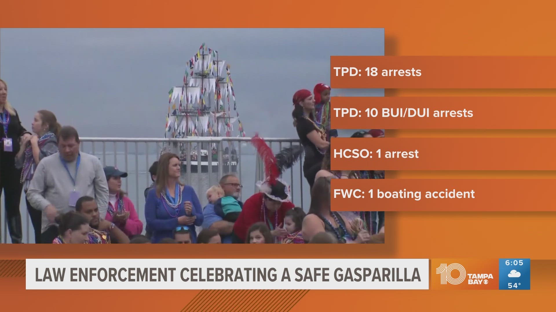 Across multiple agencies, only 18 arrests were made during Gasparilla, Tampa police said.