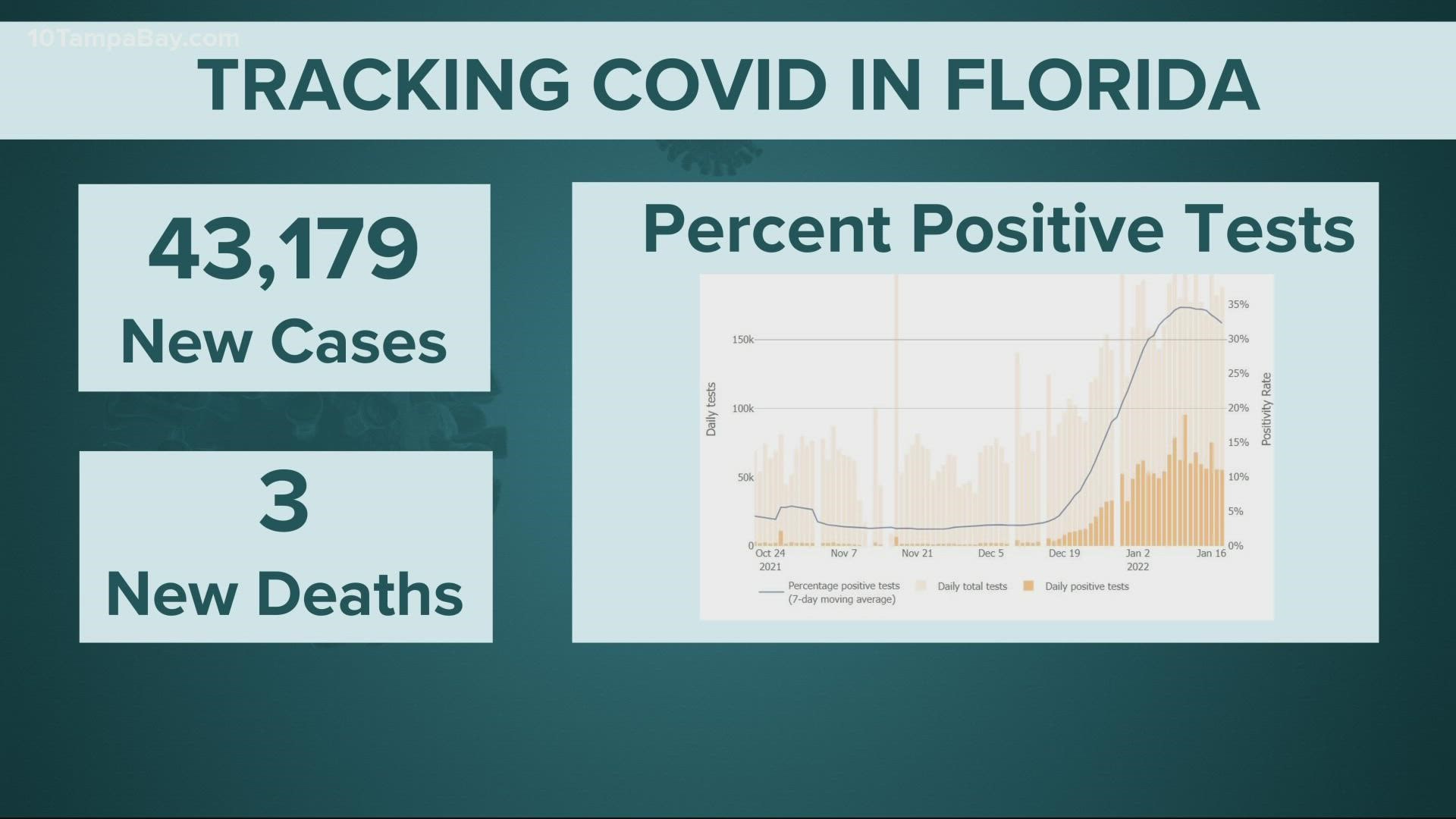 The Centers for Disease Control and Prevention reports 43,179 new cases in Florida for Jan. 18.