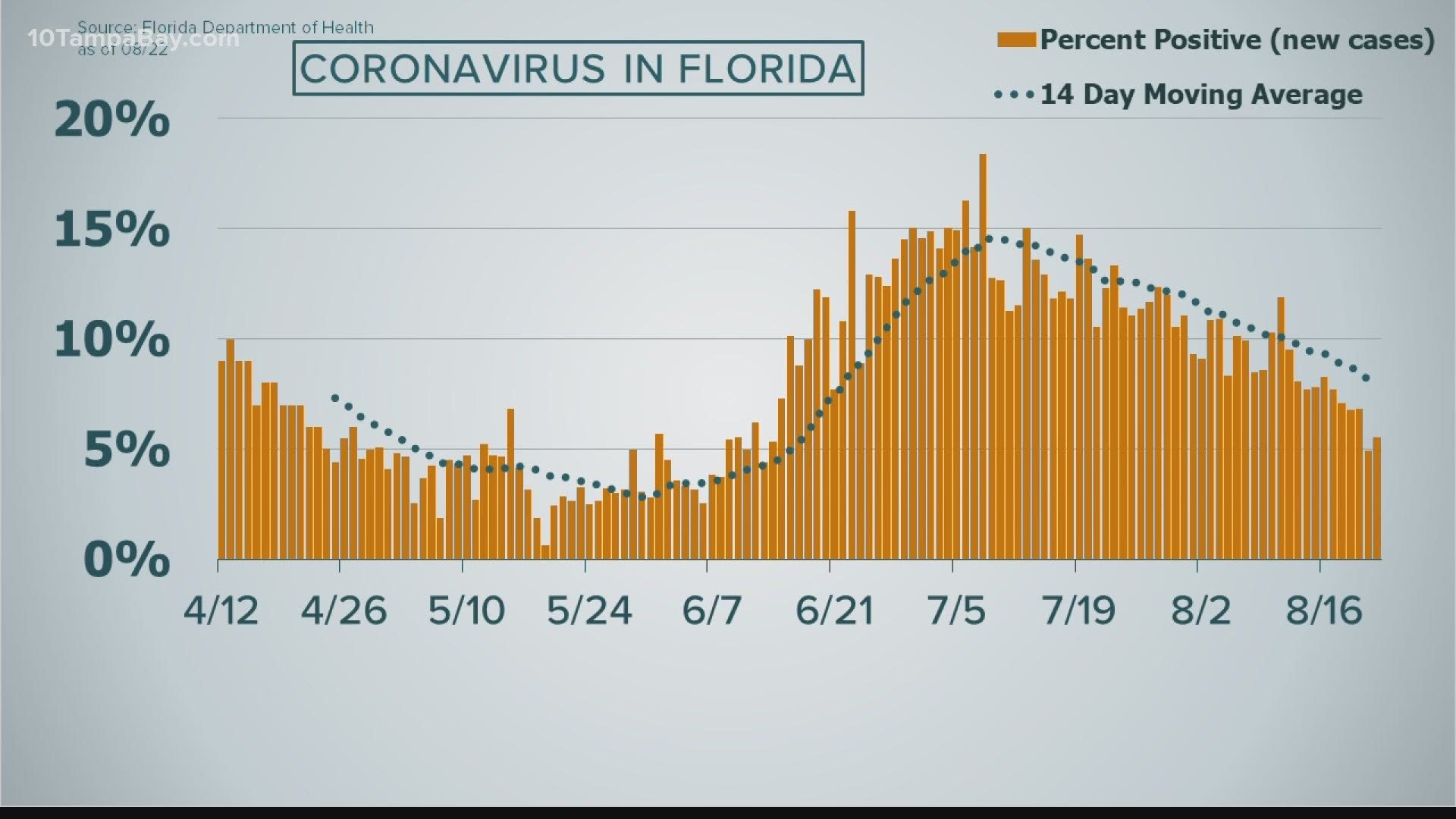 A total of 10,325 people have died from the virus, according to the state's latest report.