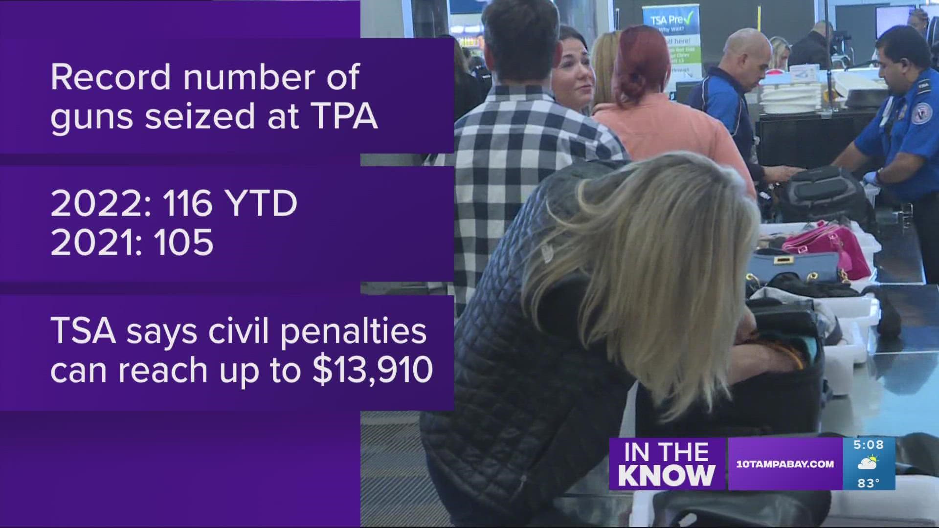 So far in 2022, 116 guns have been seized at TPA.