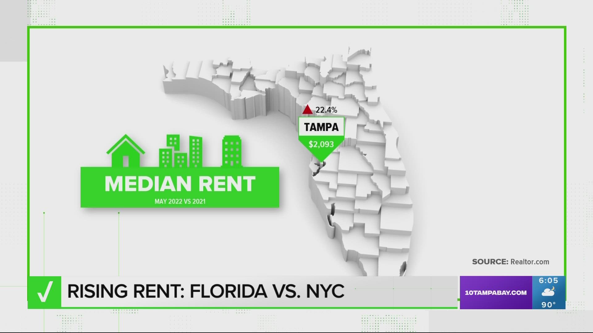 Median rental prices still lag NYC, but research shows rent prices in Florida’s major metros are some of the most overvalued in the nation.