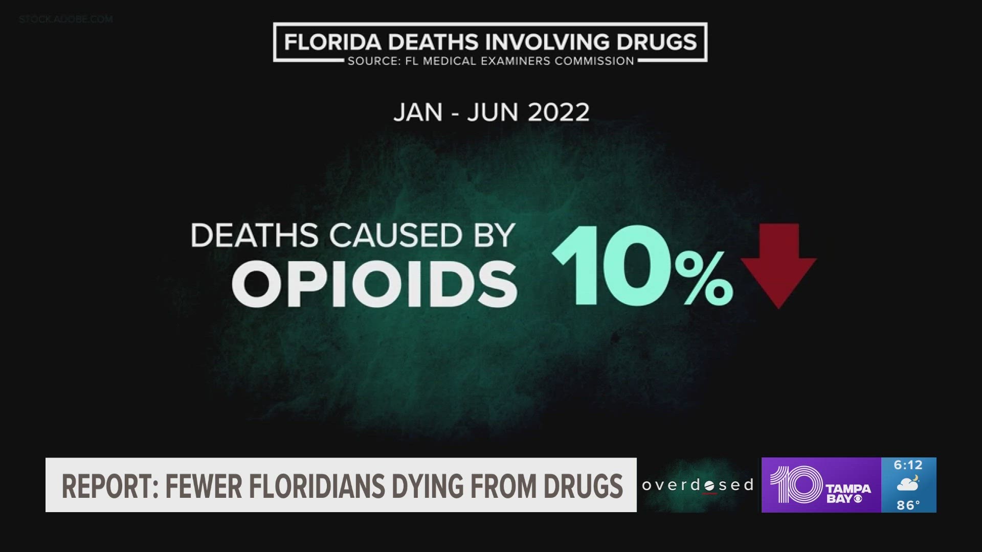 A new report shows a five percent decrease in Florida’s total drug-related deaths from January through June 2022 compared to that same timeframe in 2021.