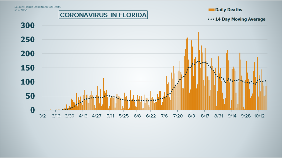Florida reports drop in COVID19 testing as percent positive stays
