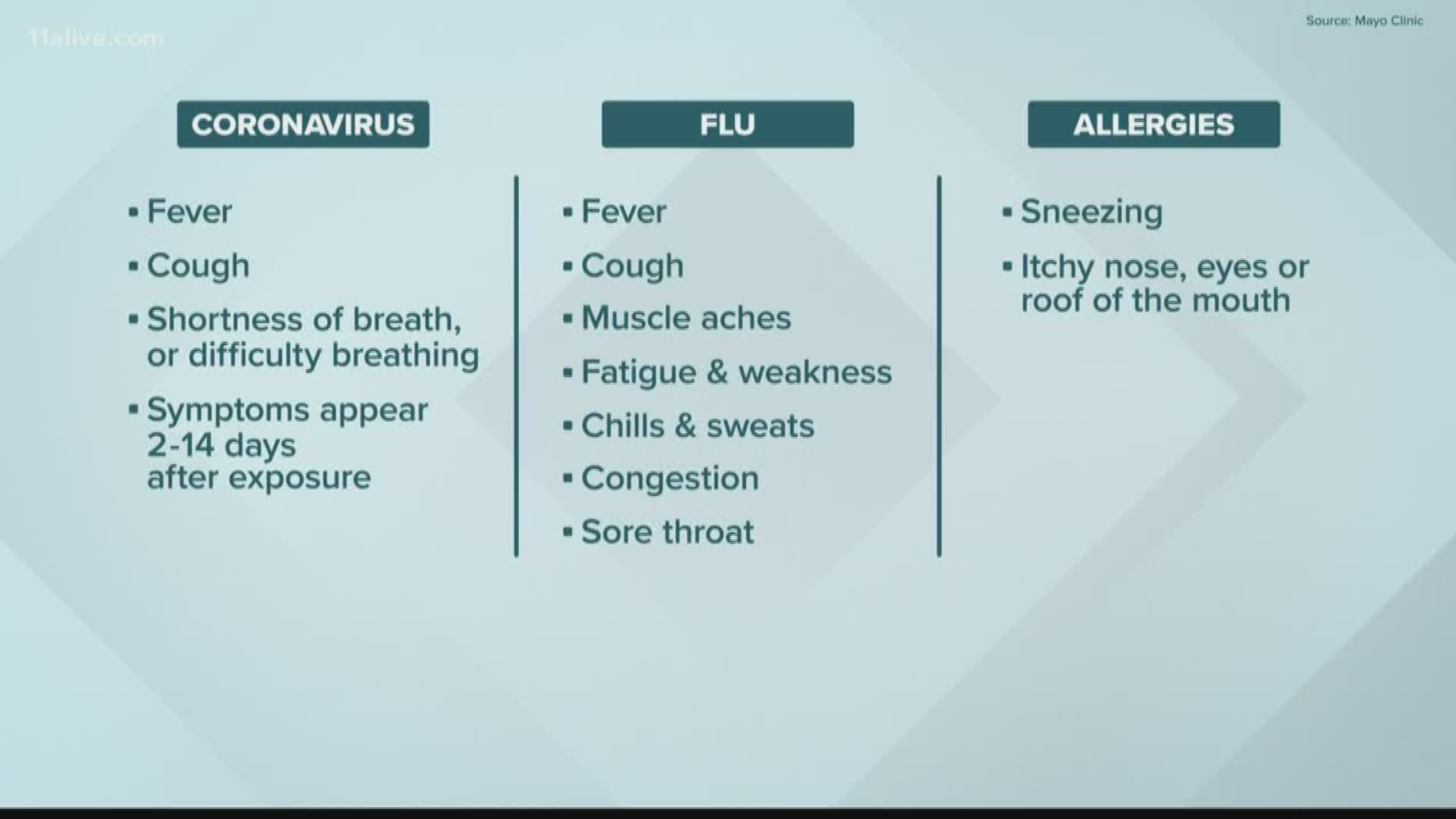Here are the symptoms for each.